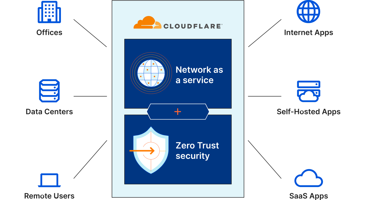 diagram cloudflare-one all-highlight