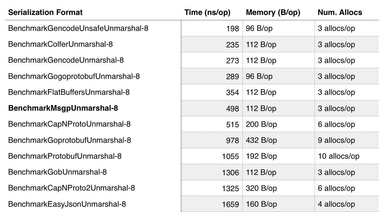 Benchmark Results Table