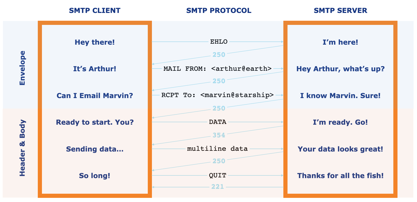 一個突出顯示 SMTP 通訊協定的圖表