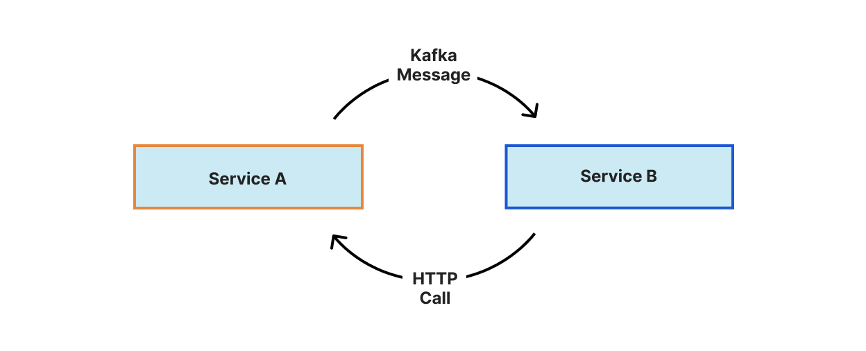 When the DNS team first moved to Kubernetes, all of our pod-to-pod communication was done through REST APIs and in many cases also included Kafka. 