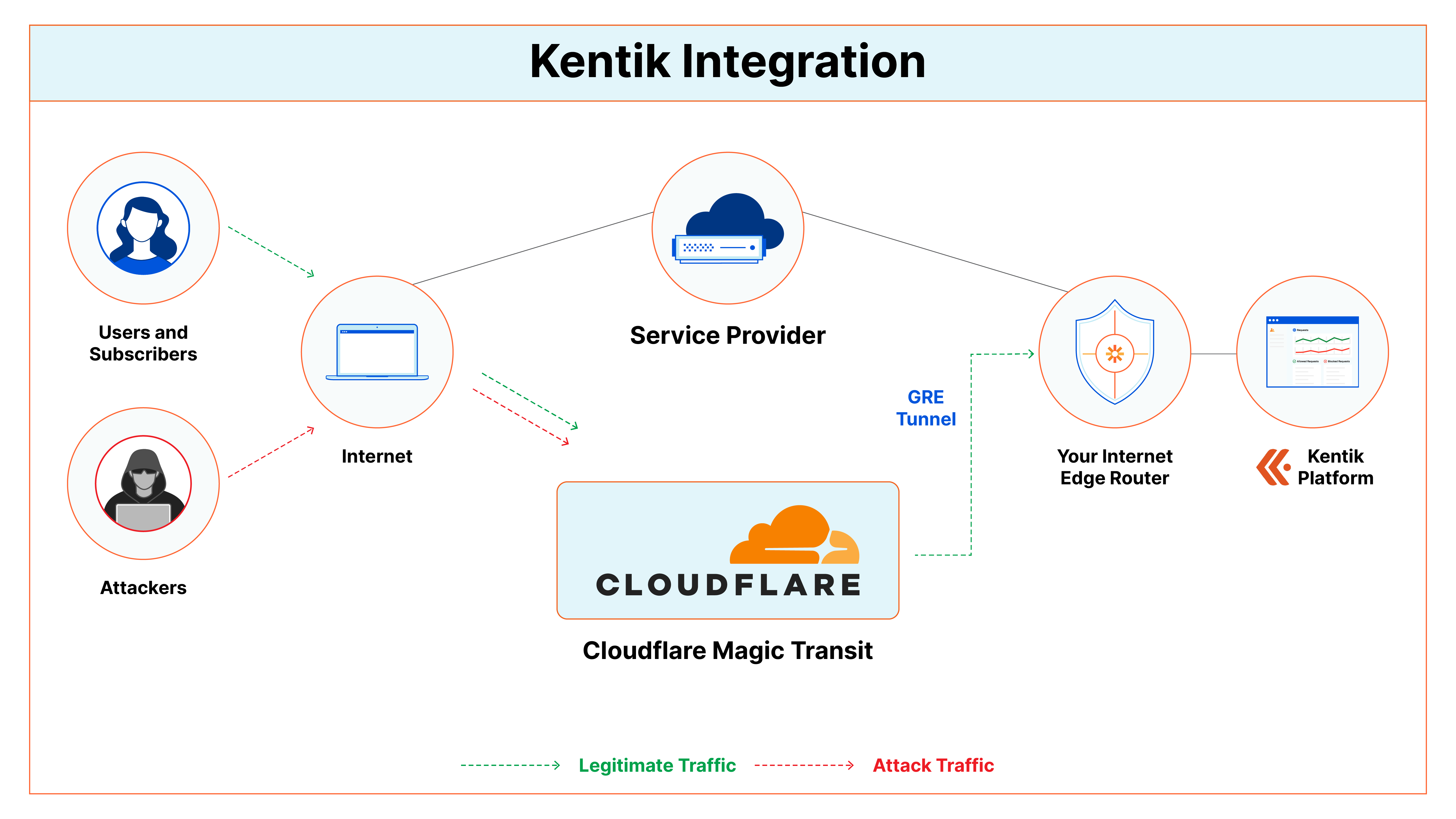 Diagram of Cloudflare integration with Kentik