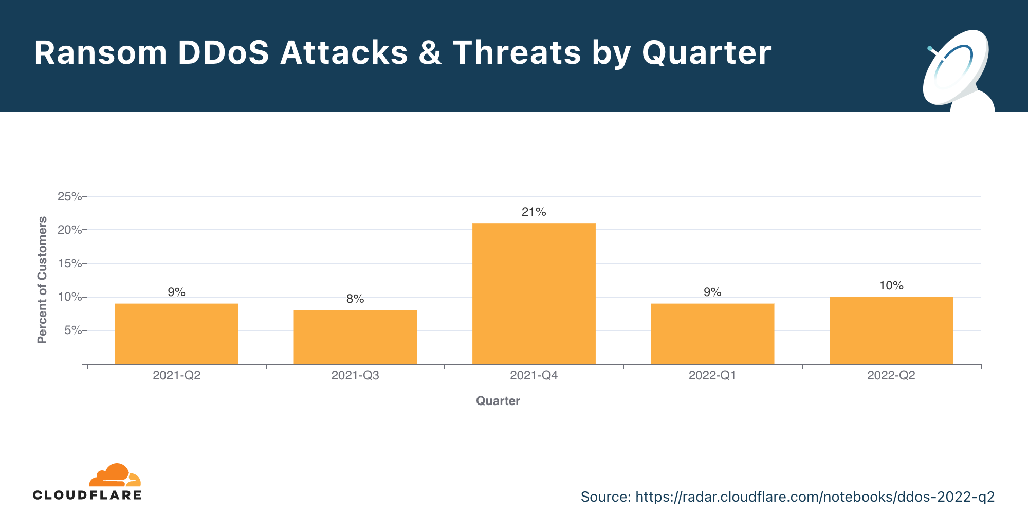 Graph of ransom DDoS attacks by quarter