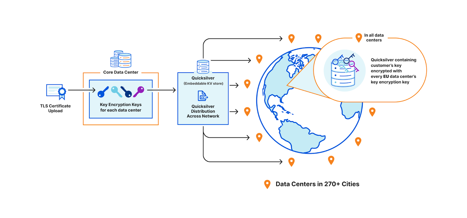 Assigning unique keys to each data center and wrapping customer key with EU data center keys