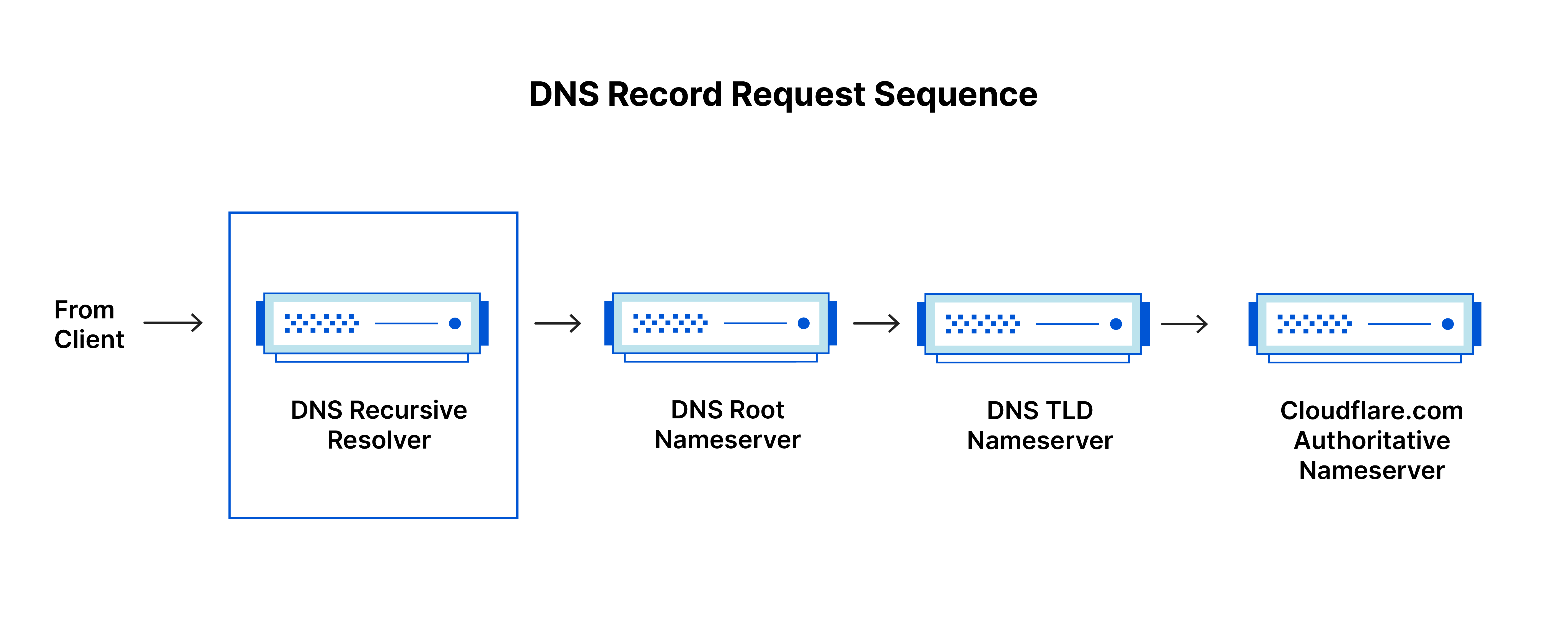 Séquence de demande d'enregistrement DNS - Le résolveur récursif DNS reçoit une demande du client.