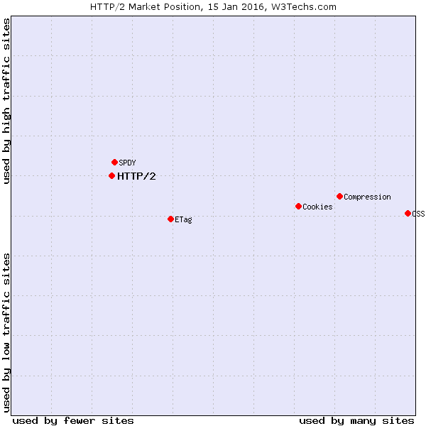 HTTP/2 vs SPDY market share