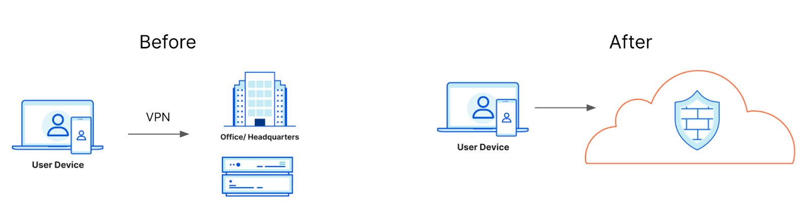 Before: user traffic backhauled to firewall device over VPN; after: policy enforced at the edge location closest to the user.