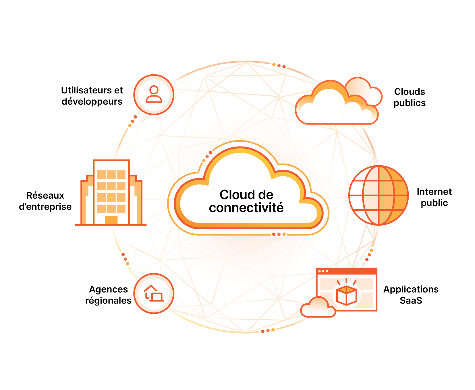 Blueprint Connectivity Cloud - After