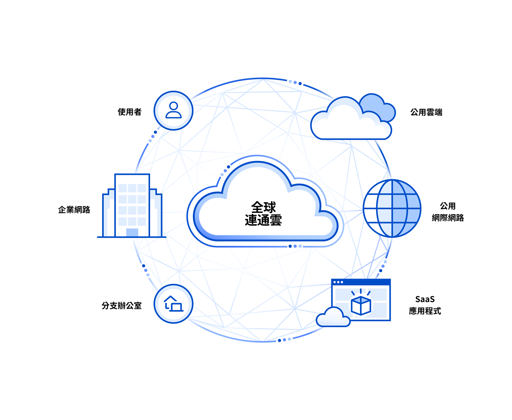 Blueprint Connectivity Cloud - After