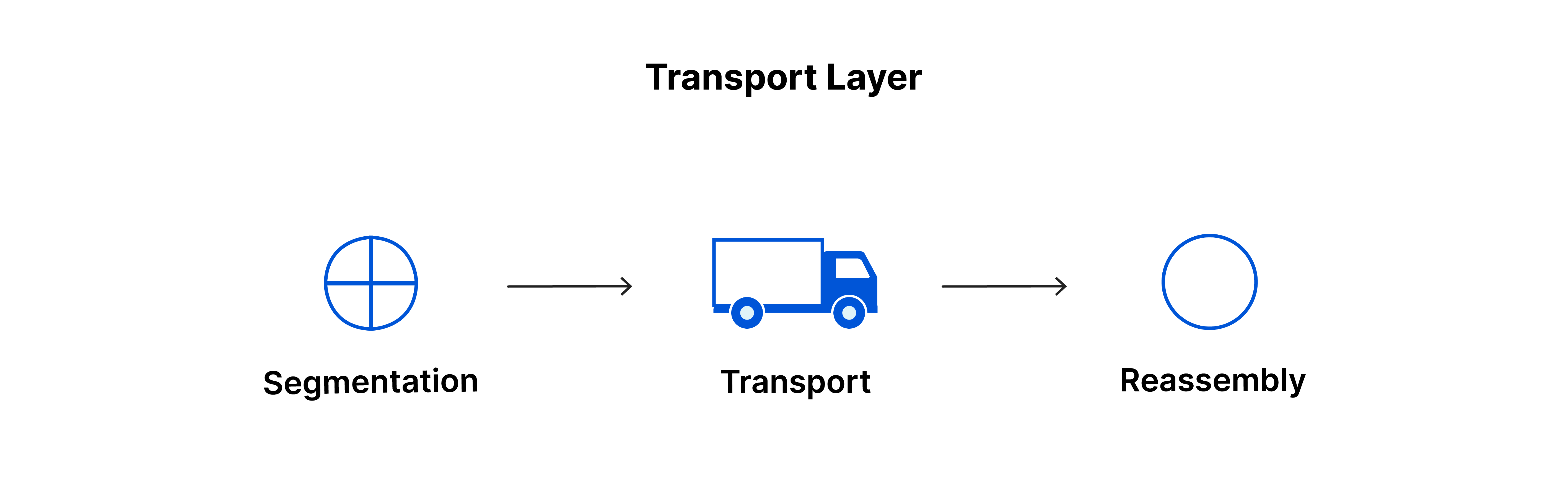 トランスポート層：セグメント化、トランスポート、リアセンブル