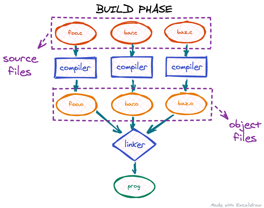 compile and link