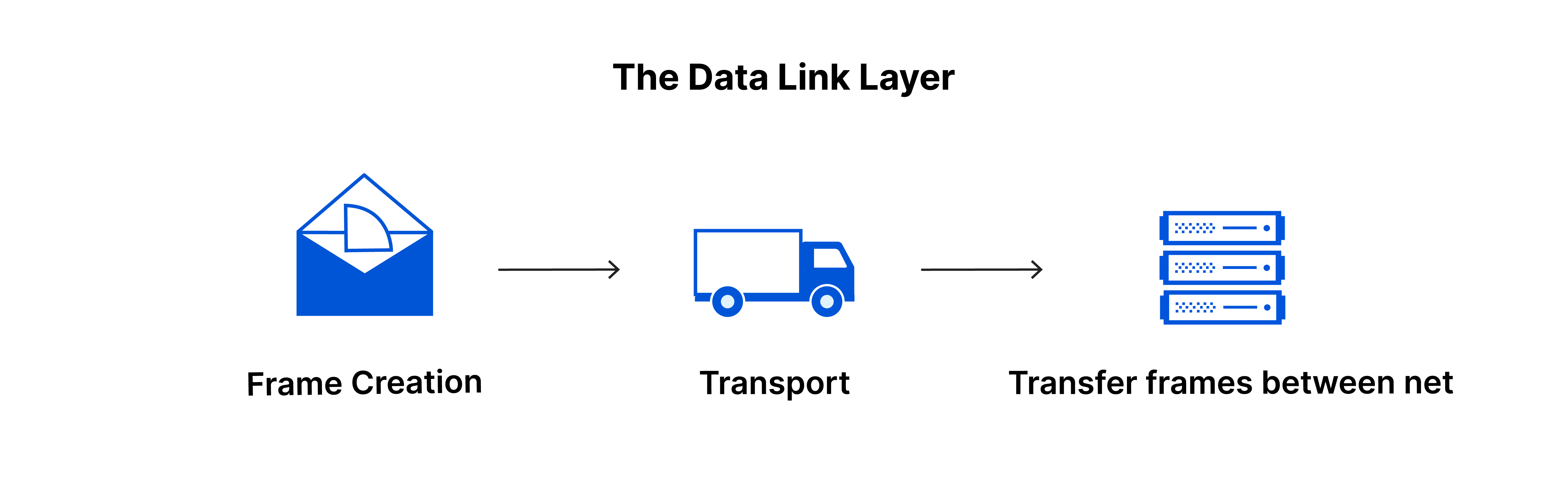 The Data Link Layer: frame creation, frames sent between networks