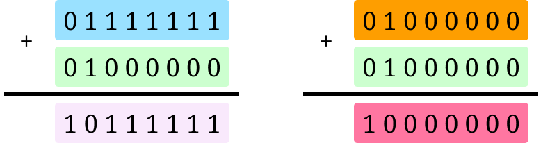 127+64 and 64+64 in binary. There are more switched bits in the first.