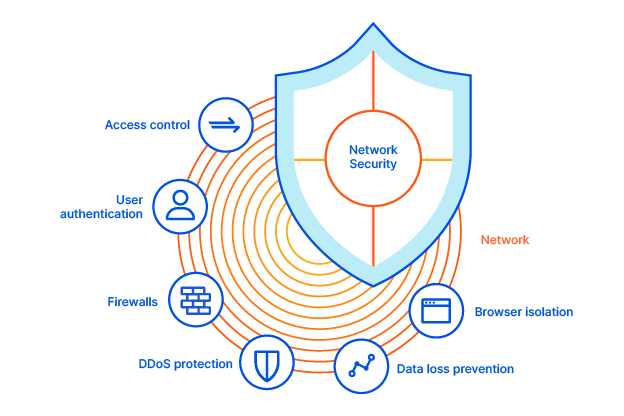 网络安全措施包括访问控制、用户身份验证、防火墙等。