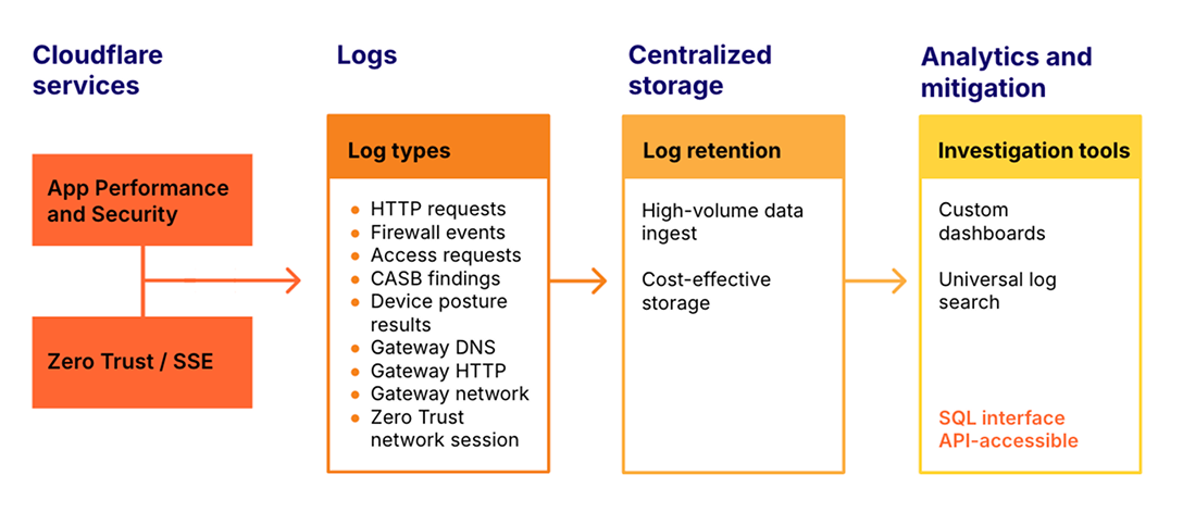 Log Explorer - How it works diagram