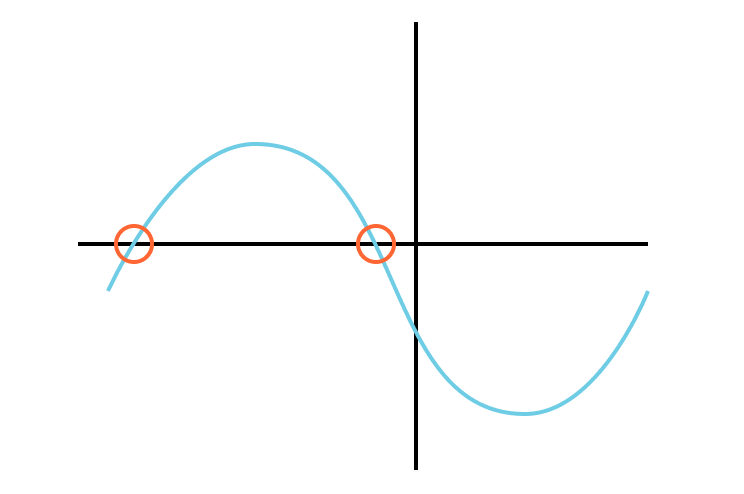 By evaluating a polynomial, we show our committed value is a zero.