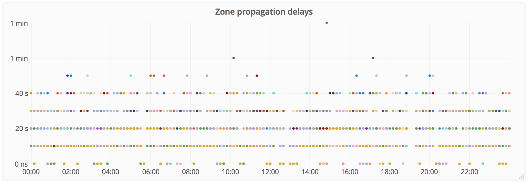 Zone Propagation Drift