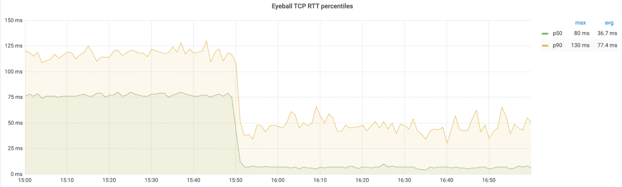 Immediate 90% improvement in median end-user latency after peering with a new network. 