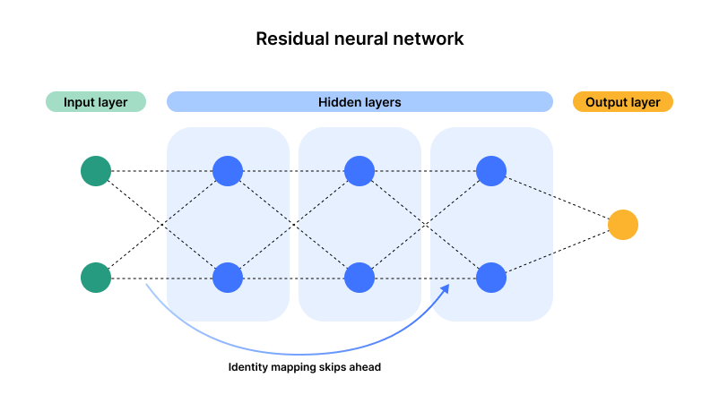 Identity mapping skips data ahead from preceding nodes across multiple layers.