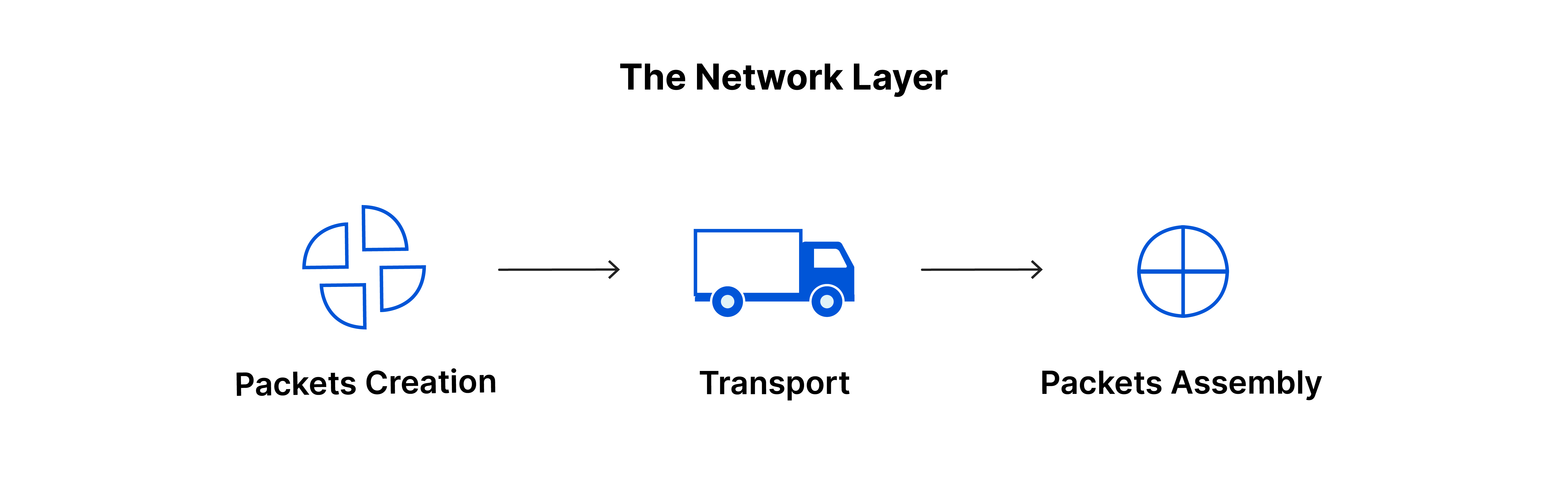 ネットワーク層：パケット生成、トランスポート、パケットアセンブリ