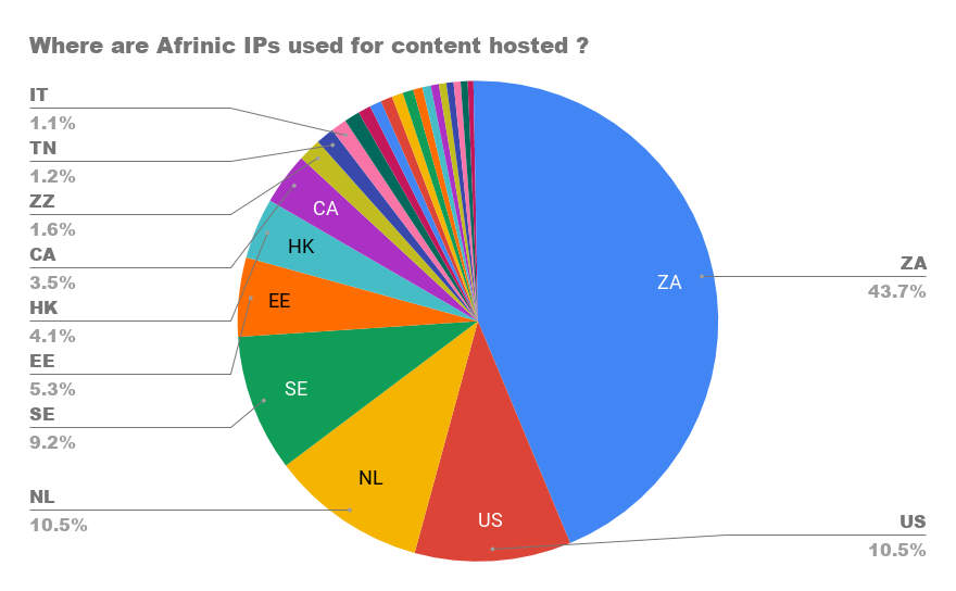 Where-are-Afrinic-IPs-used-for-content-hosted-_