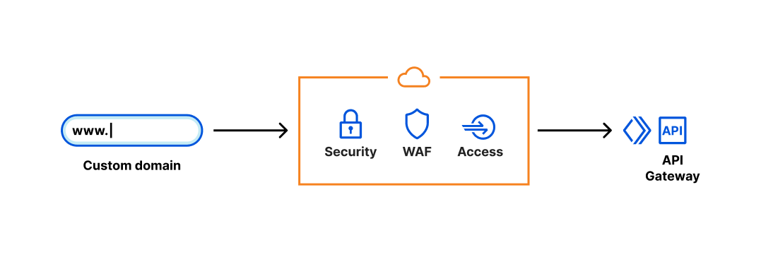 our application can have any number of Cloudflare services running in front of it