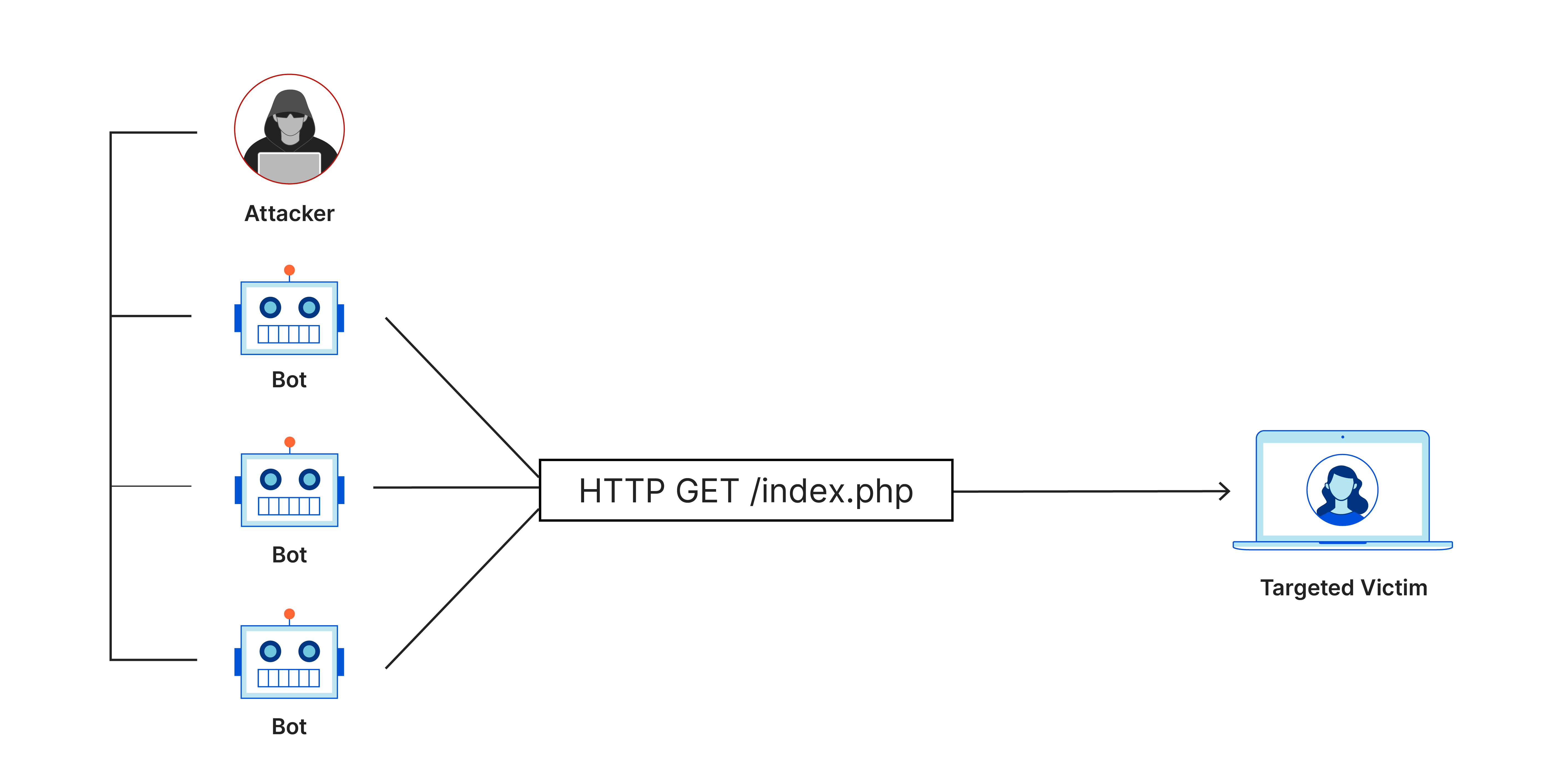 Ataque DDoS de inundação por HTTP: várias solicitações HTTP GET de bots para a vítima