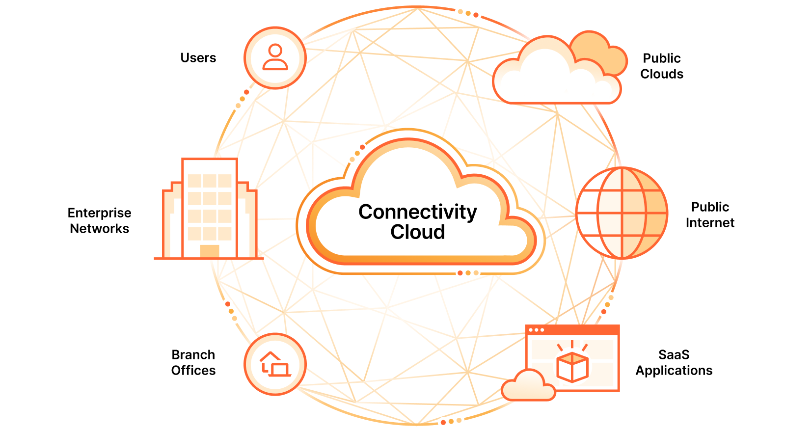 Cloudflare vs. Google DNS - Connectivity cloud diagram