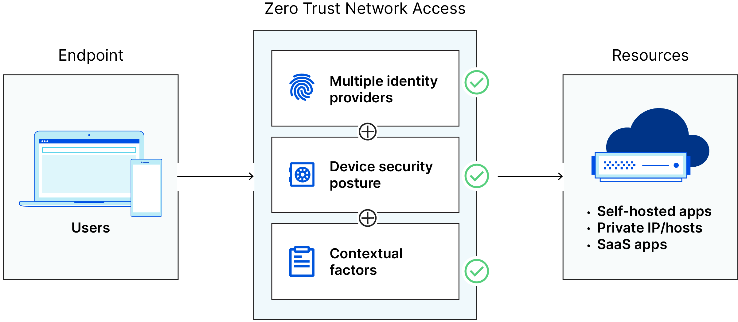Zero Trust Network Access（ZTNA）：ユーザーとデバイスに対して複数のセキュリティチェックが行われます