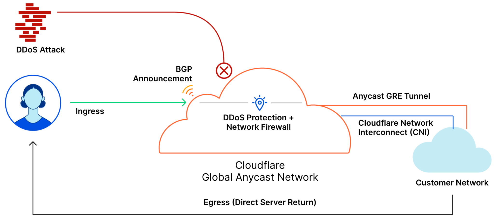 Diagram of Cloudflare Magic Transit routing