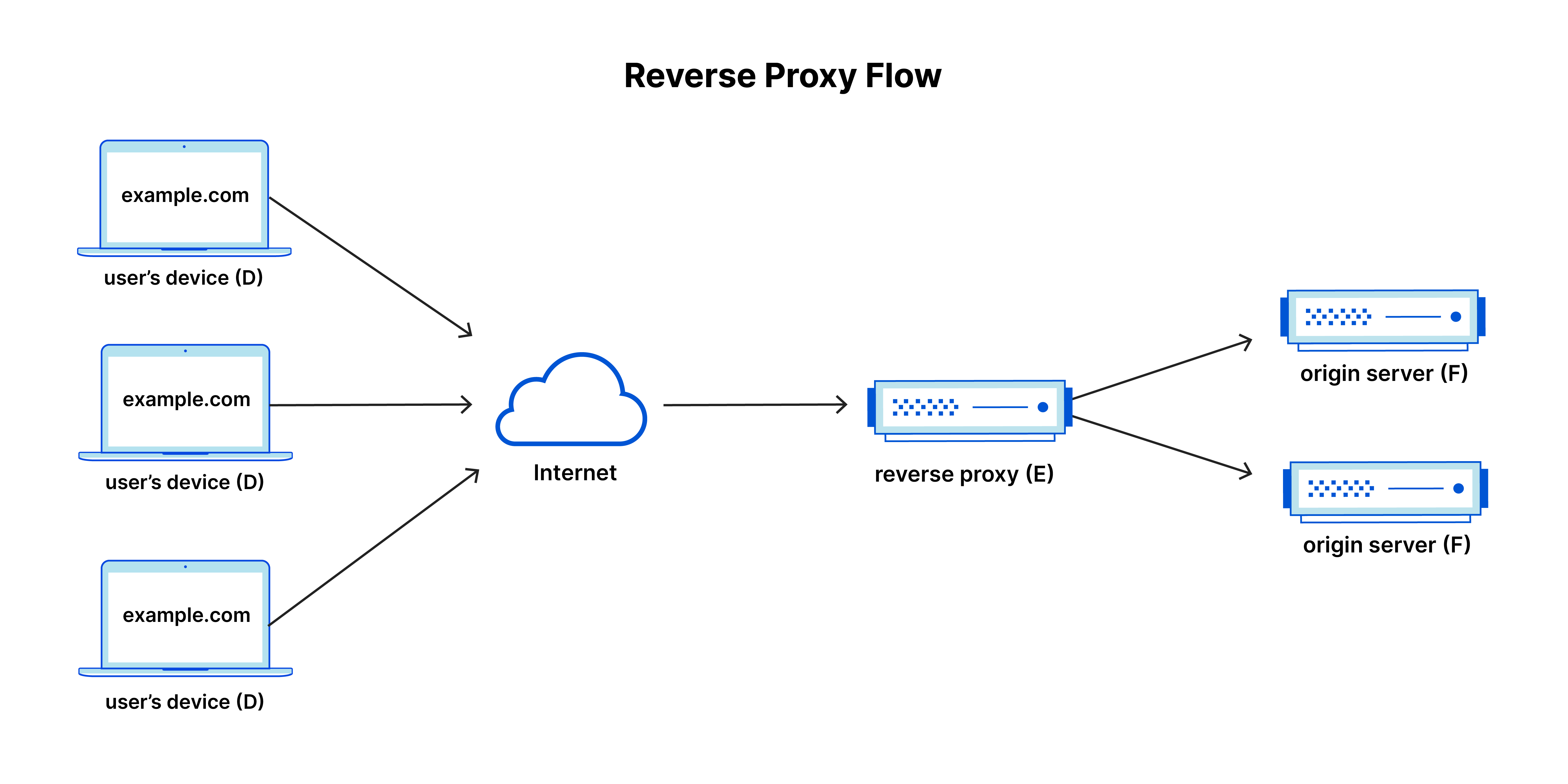 Reverse proxy flow: traffic flows from user's device (D) to Internet to reverse proxy (E) to origin server (F)