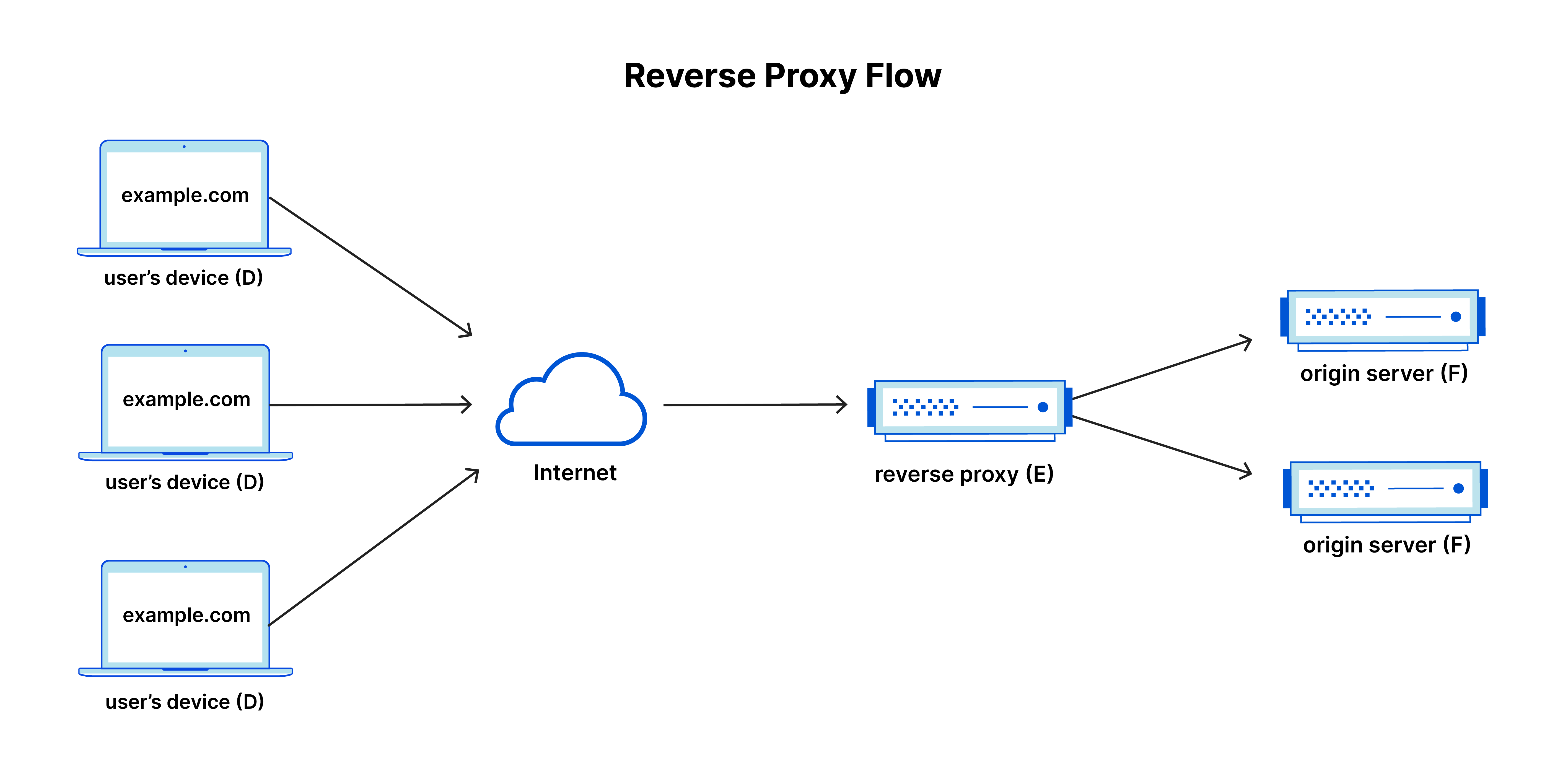 Ever Proxy