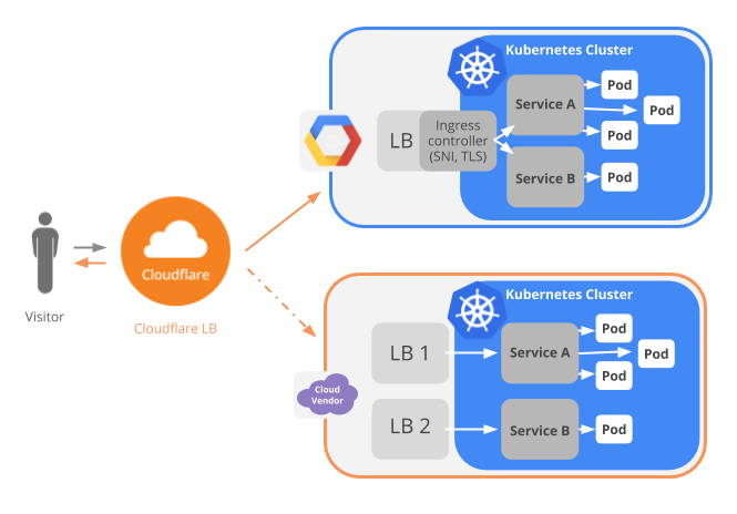 Diagram of Cloudflare Load Balancer for Kubernetes clusters