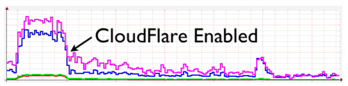 CloudFlare Uses Intelligent Caching to Avoid the Bot Performance Tax