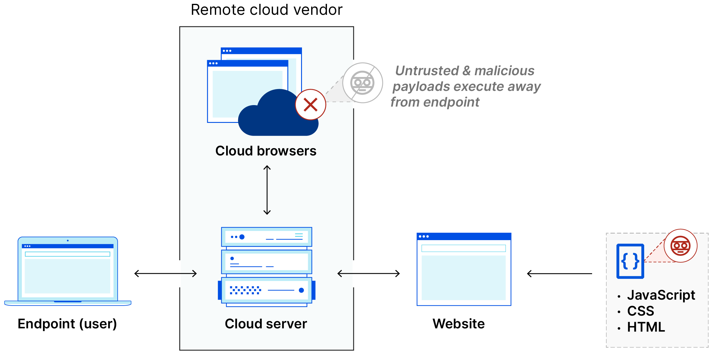 Remote-Browserisolierung: Website-Code, der auf einem entfernten Server ausgeführt wird, wird vom Client-Laptop entfernt