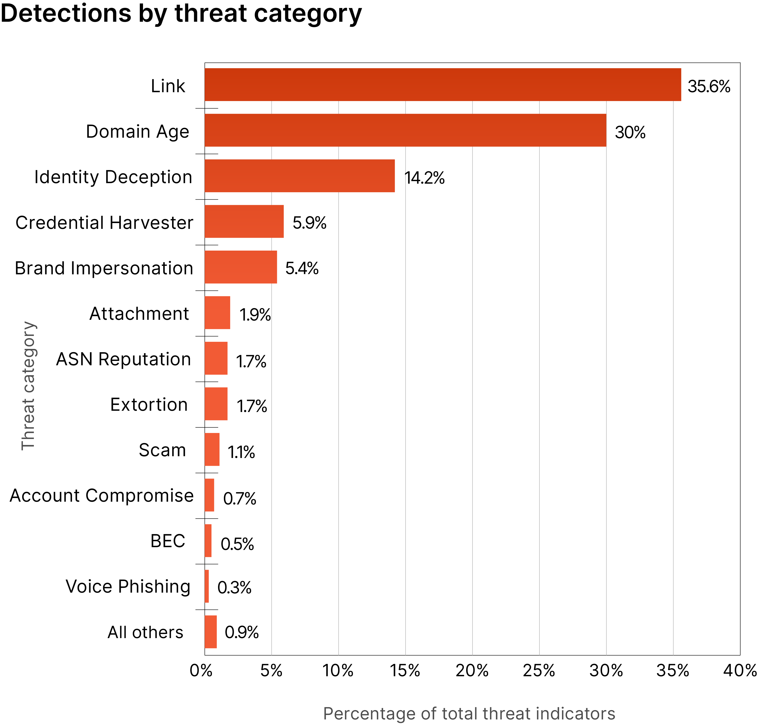 2023 Phishing Threats Report - Detections by Threat Category 