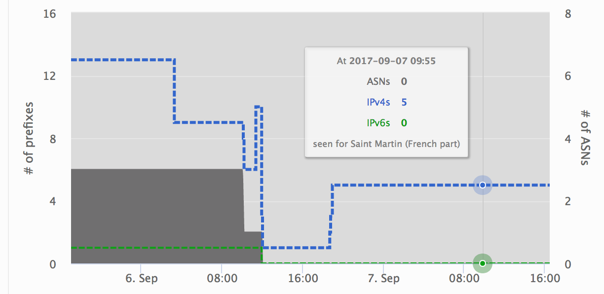 RIPE BGP Collection: Routes announced in Saint Martin during Hurricane Irma - September 2017