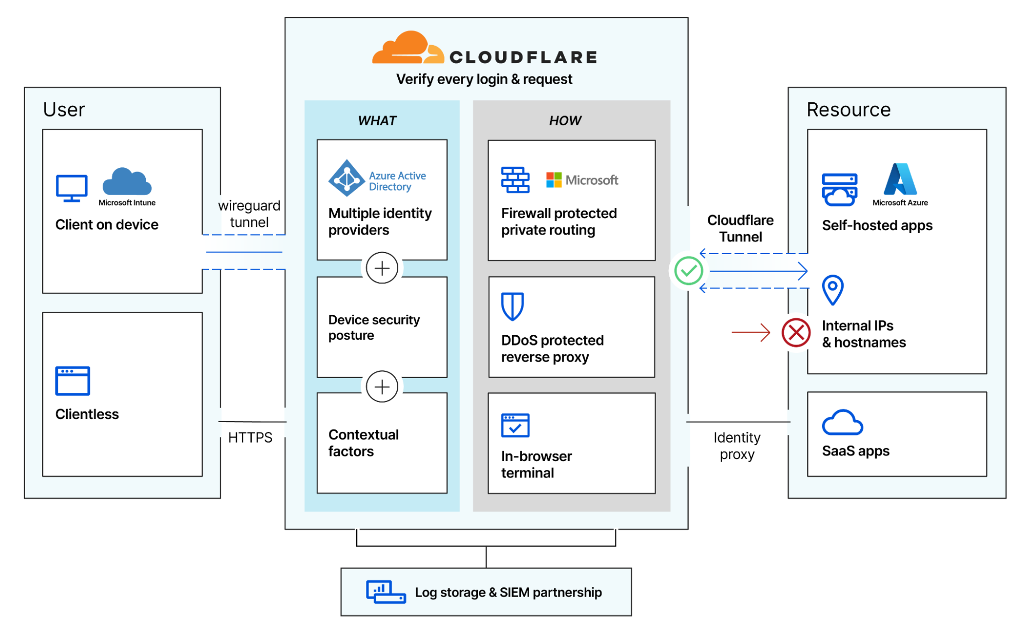 Our current integrations with Microsoft within the context of a request flow