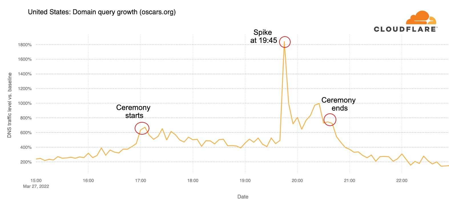 Chart of Oscars.org DNS traffic growth with a spike after the Will Smith incident occurred