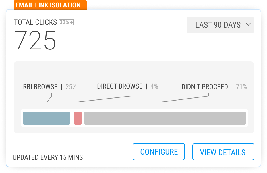 metrics we are adding for Email Link Isolation show total user clicks and percentage that didn’t proceed past the interstitial, opened the link with Cloudflare Browser Isolation, or directly