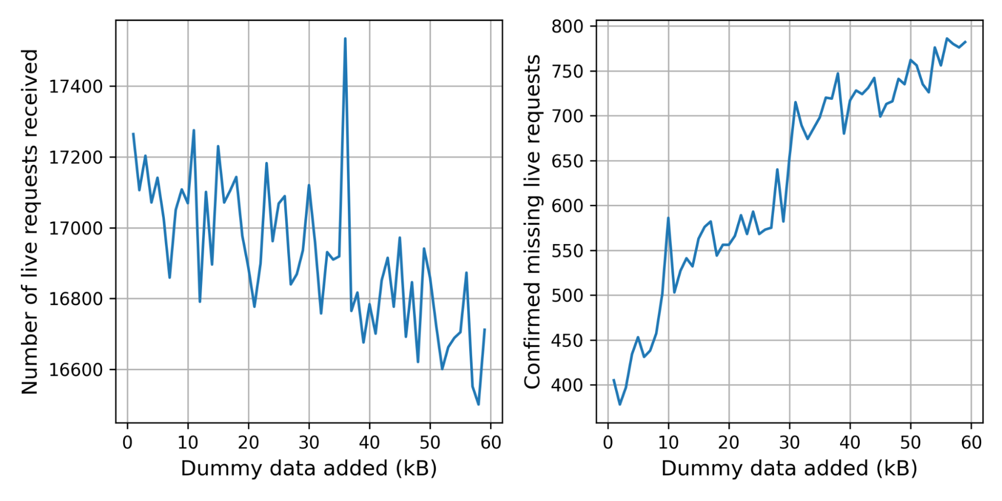 a graph of missing live connections against dummy data added