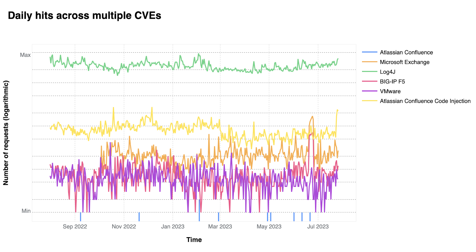 Number of requests blocked across the Cloudflare network for each CVE. The blocks are triggered by managed rules created to protect Cloudflare users.