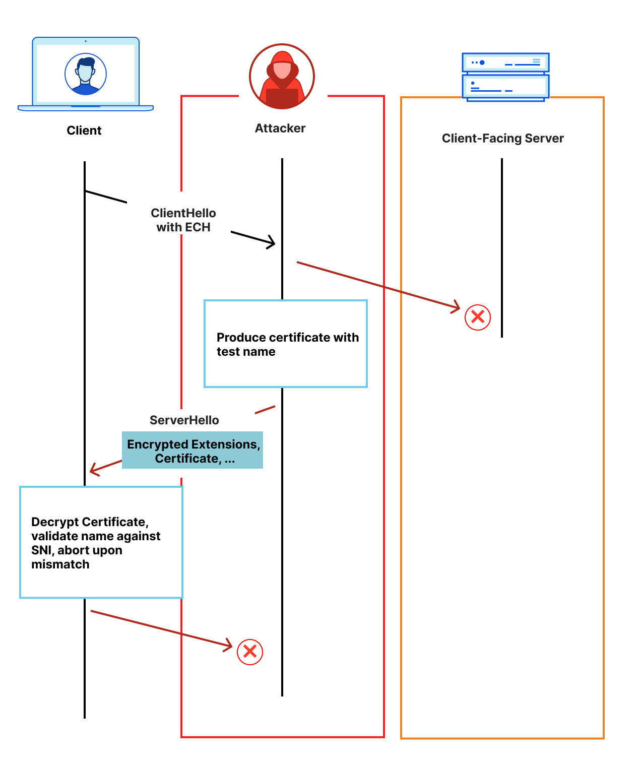 Active client reaction attack on ECH