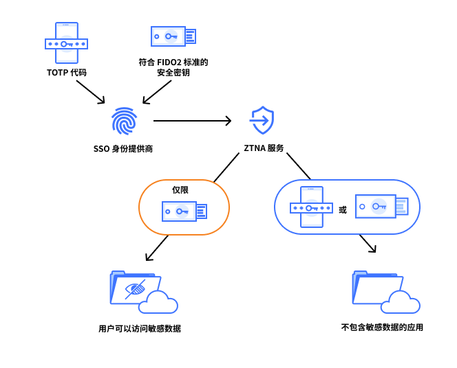 [ZT PMM] Phishing resistant MFA - HOW IT WORKS - Image diagram
