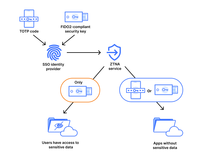 [ZT PMM] Authentification multifacteur résistante au phishing – FONCTIONNEMENT – Diagramme
