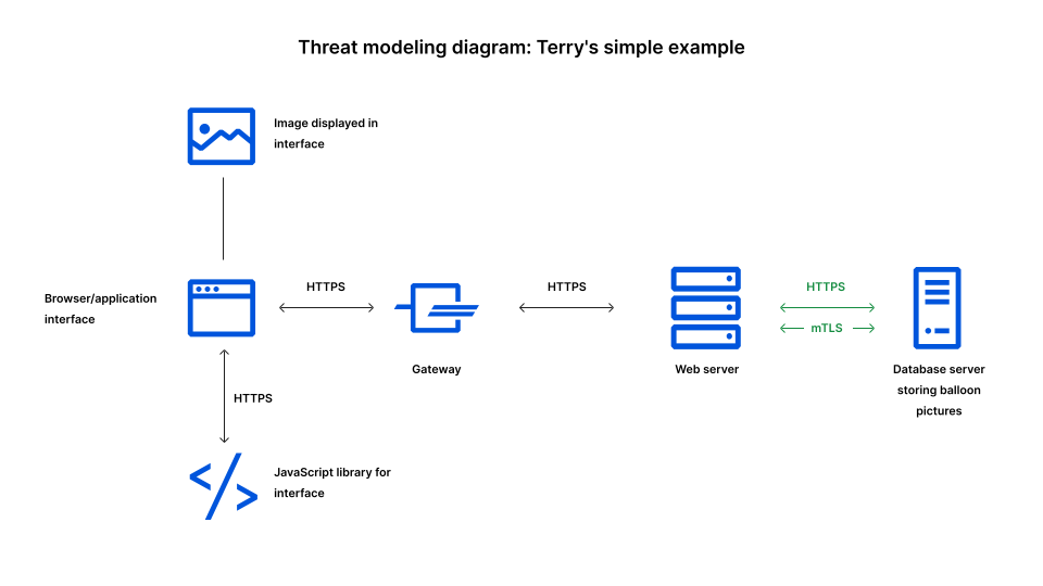 Simple example of threat modeling: connection between web server and database now secure