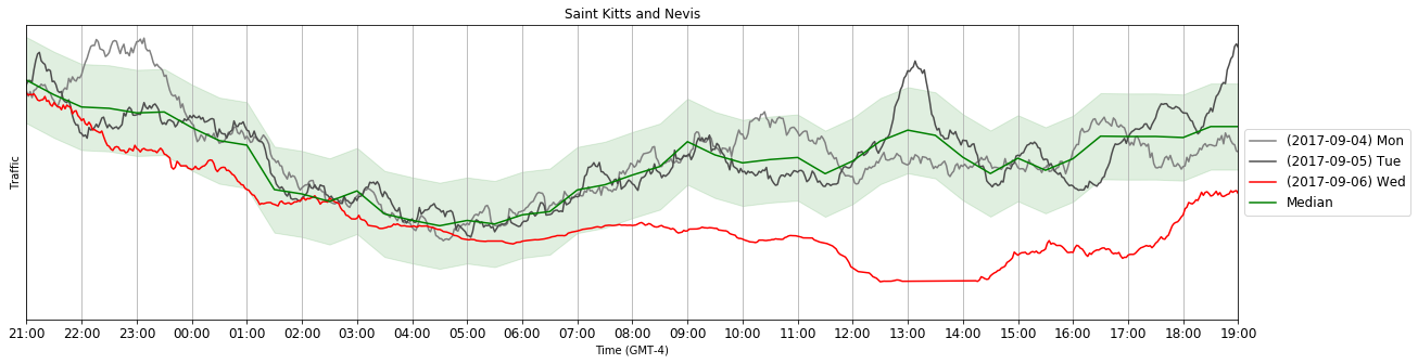 Internet traffic of Saint Kitts during Hurricane Irma - September 2017