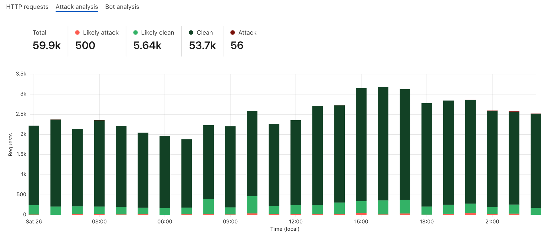 Screenshot of plotting attack analysis over time as bar chart, indicating some likely attacks