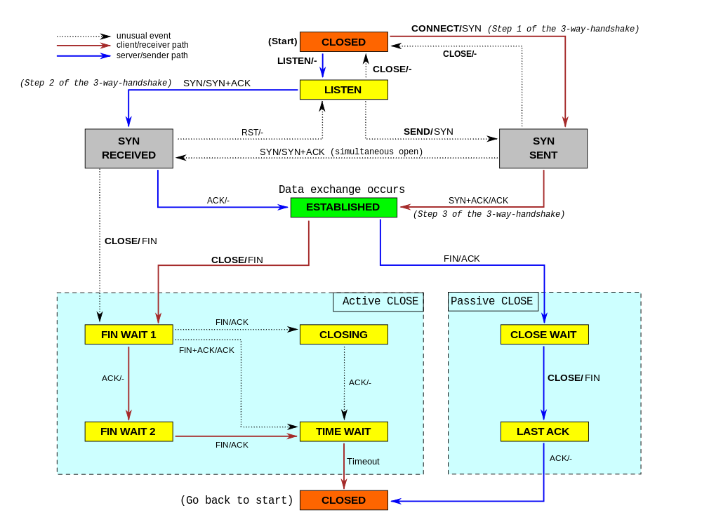 Tcp_state_diagram_fixed_new.svga