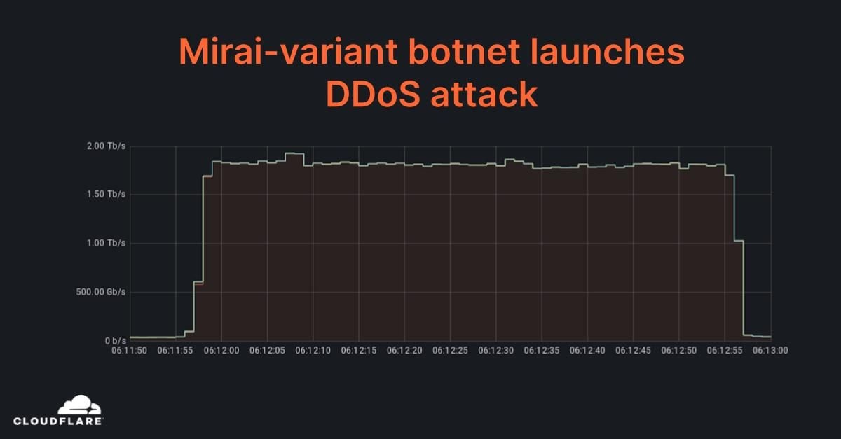 Cloudflare blocks an almost 2 Tbps multi-vector DDoS attack