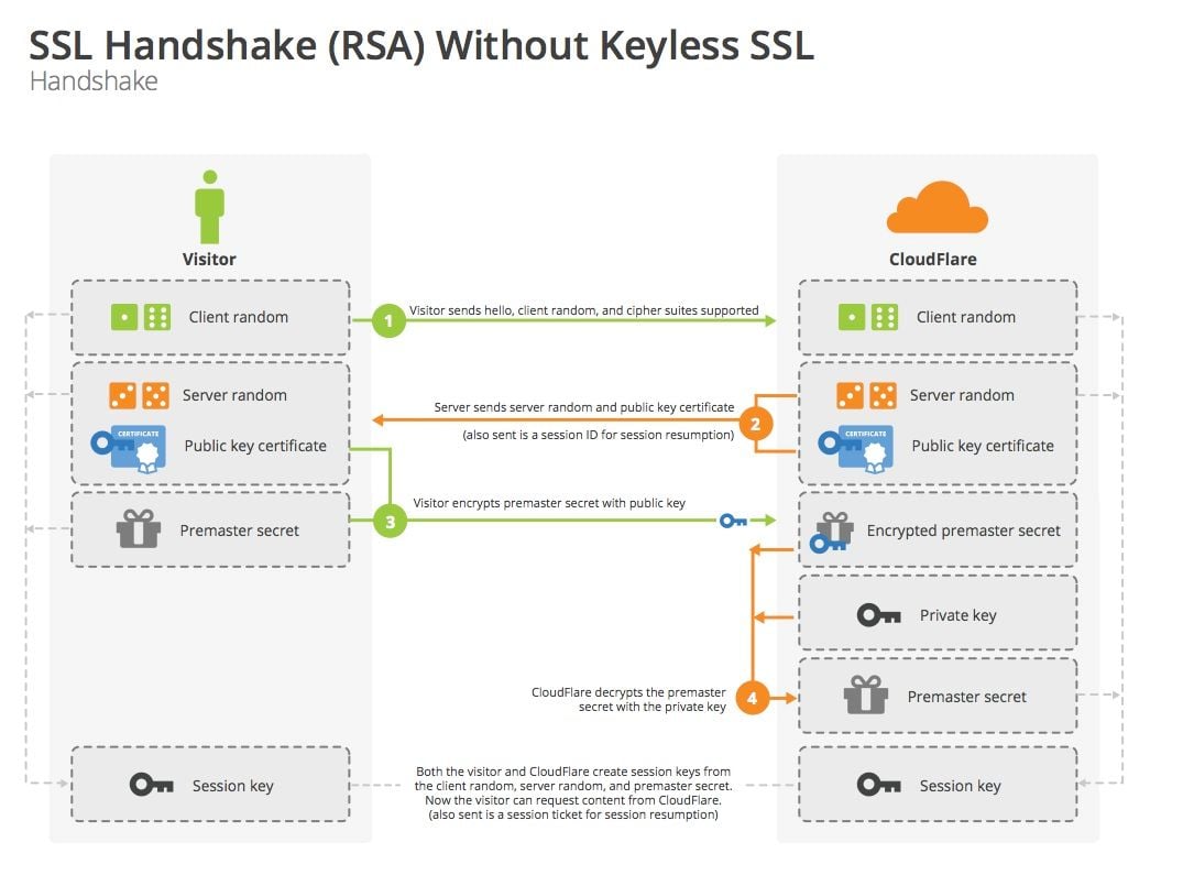 ssl_handshake_rsa